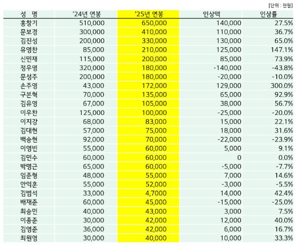 2025년도 LG트윈스 연봉협상 결과
