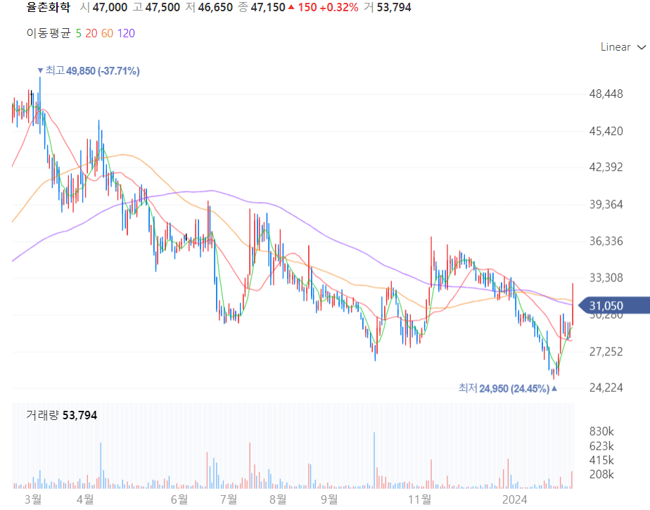 율촌화학 주가차트