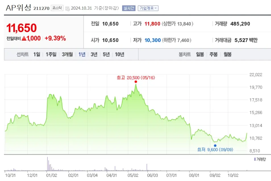 위성 관련주 수혜주