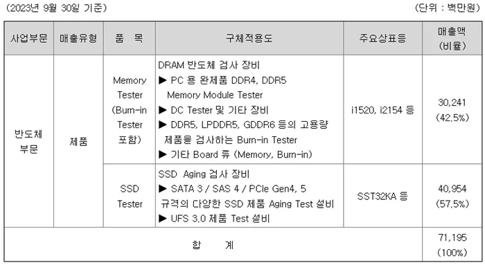 CXL 관련주 엑시콘 매출 현황
