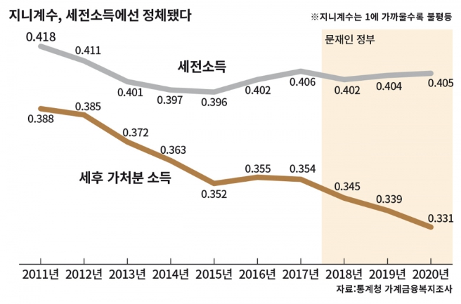 우리나라의 지니계수