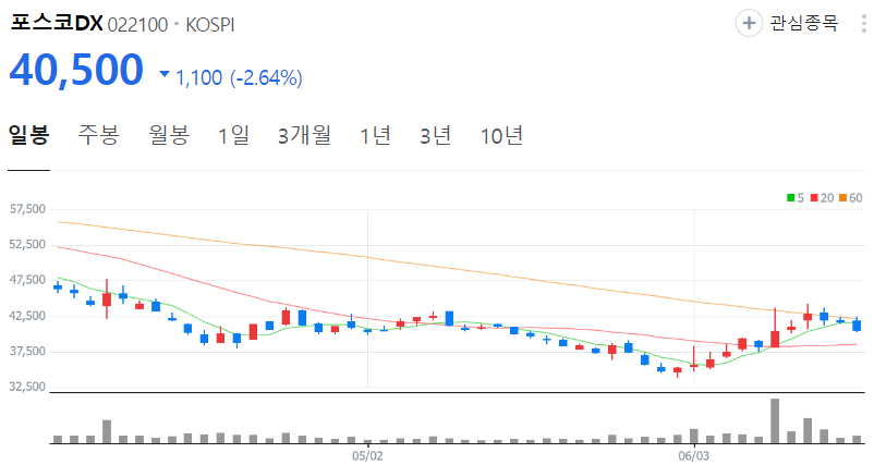 포스코DX-주가-일봉