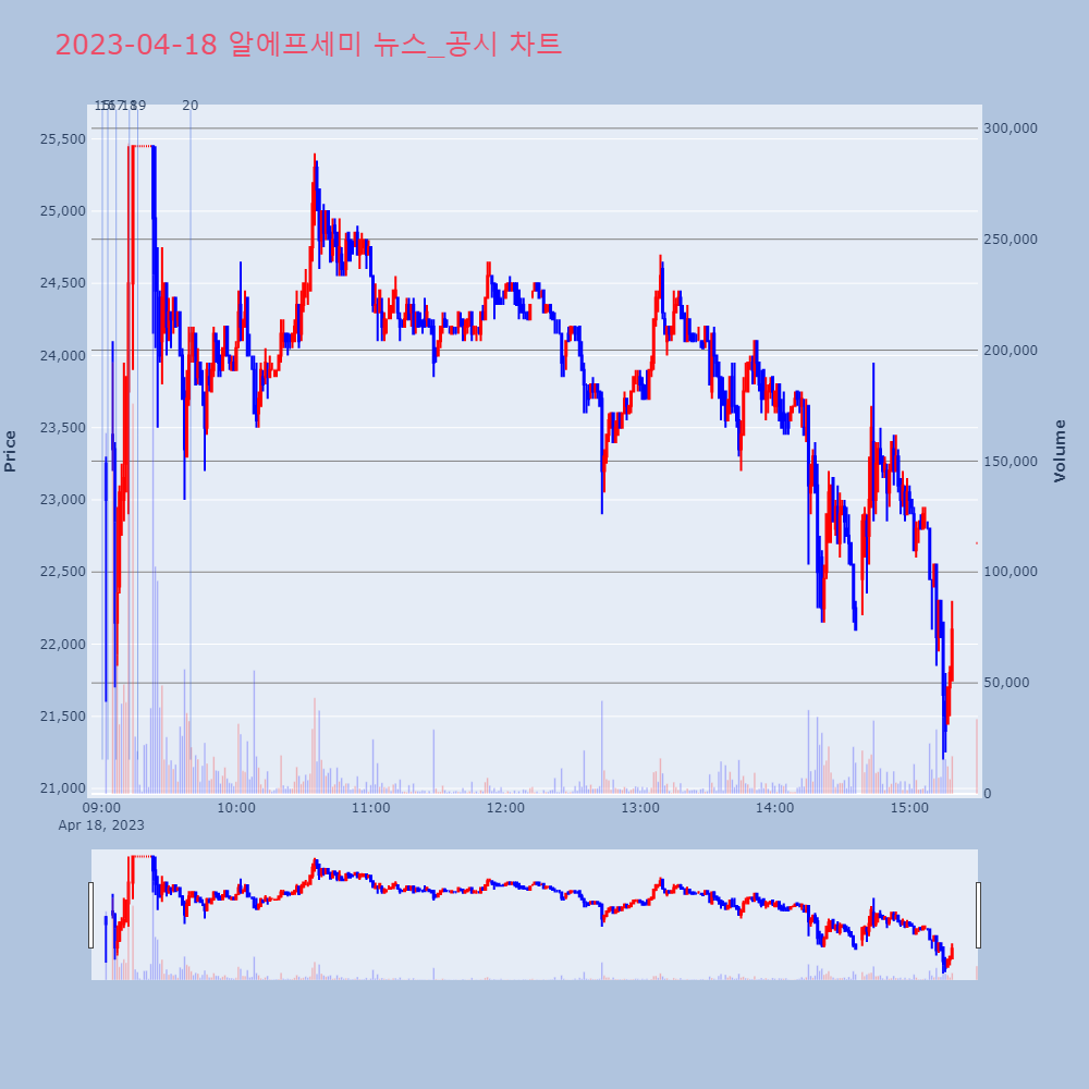 알에프세미_뉴스공시차트