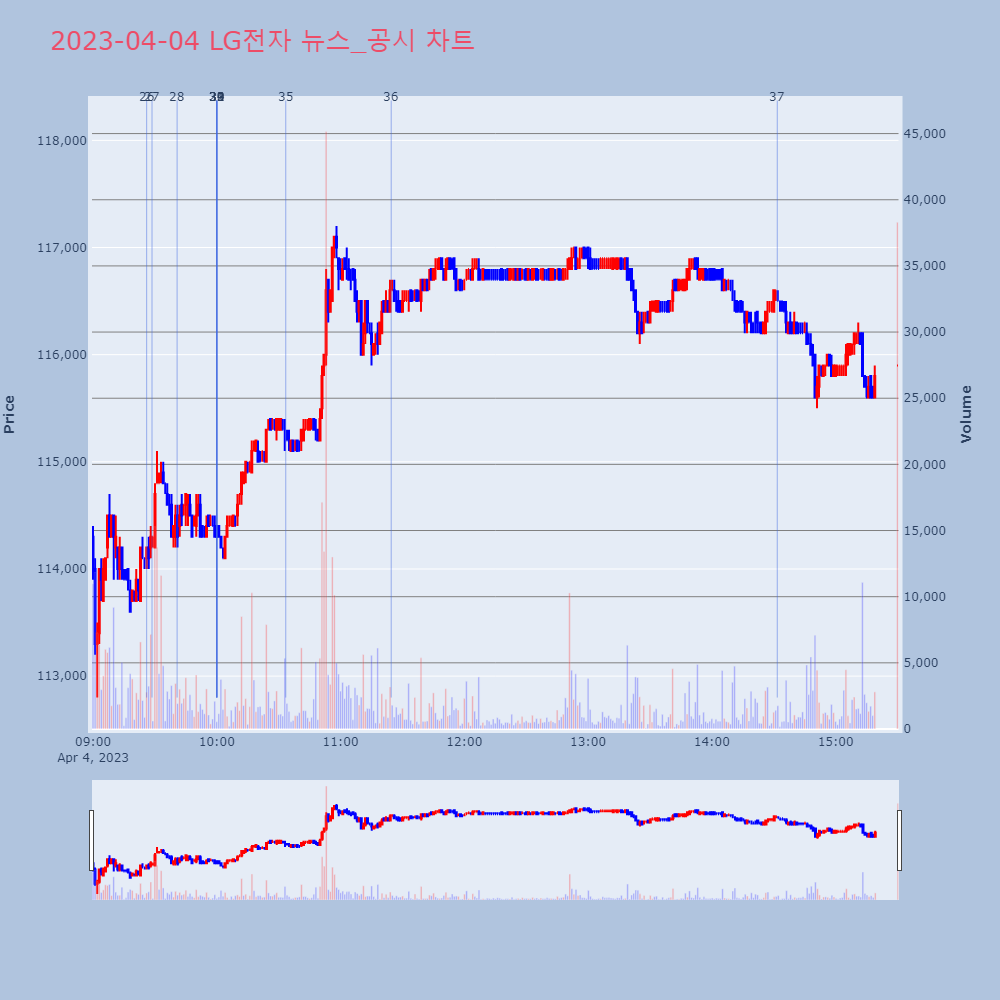 LG전자_뉴스공시차트