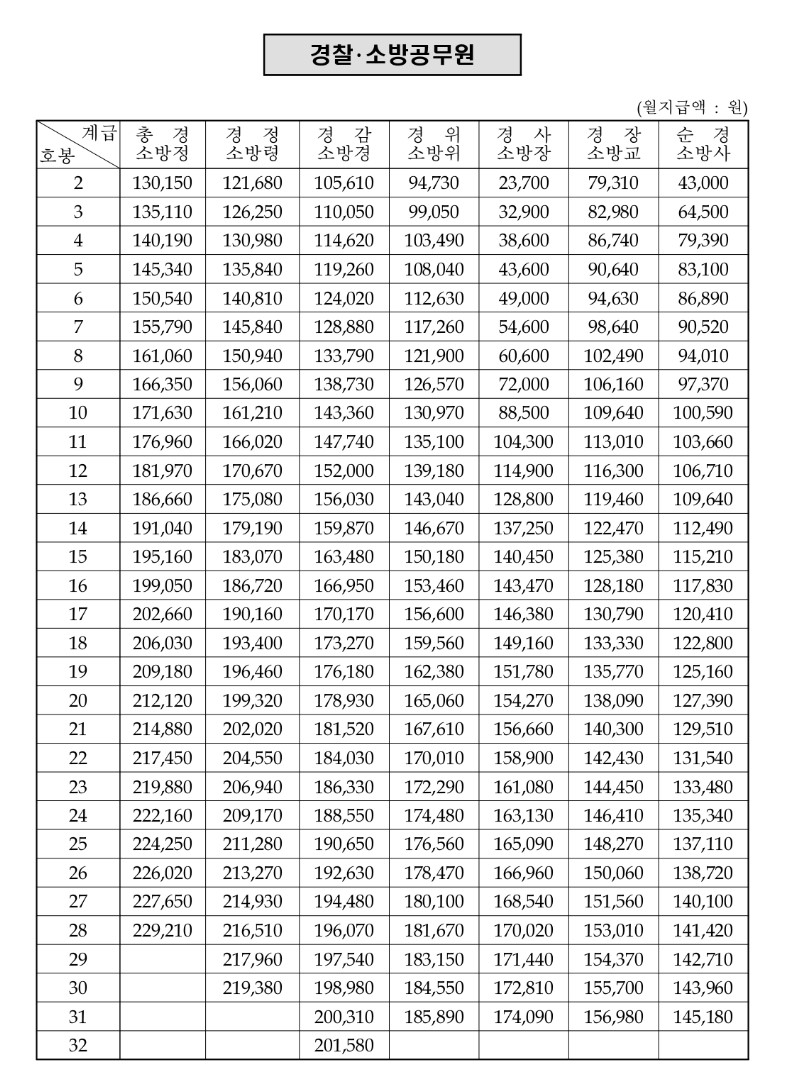 경찰/소방공무원 대우공무원수당