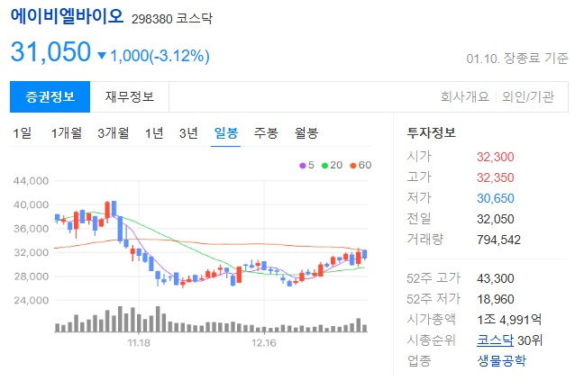 에이비엘바이오 주가 차트
