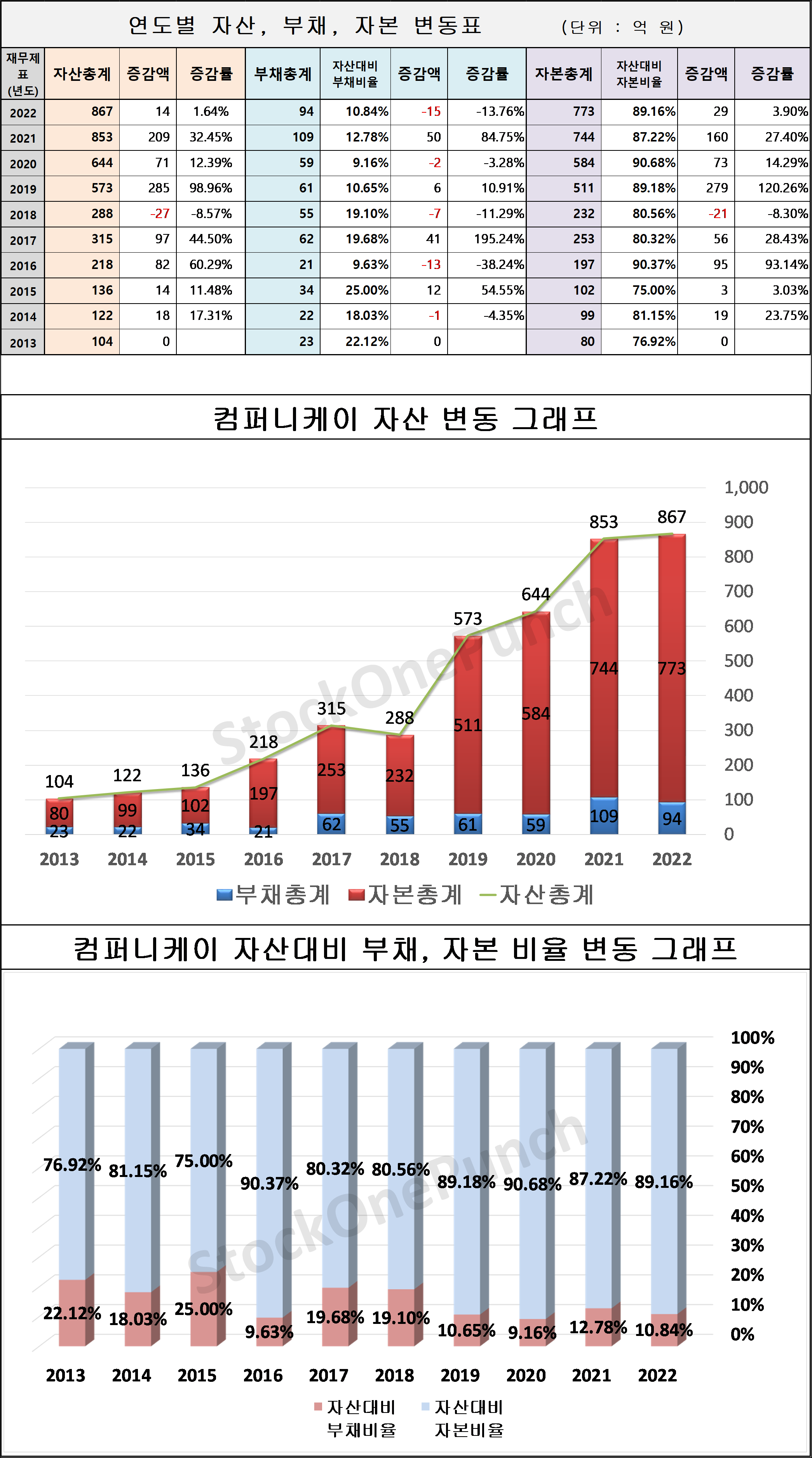 컴퍼니케이 의 연도별 자산, 부채, 자본 변동표 및 그래프