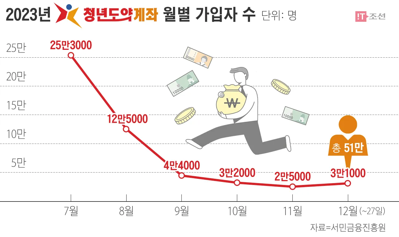 청년 적금 가입조건