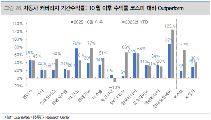 자동차 기업 기간 수익률