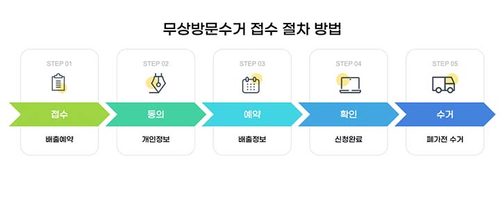 폐가전-무상방문수거-방법