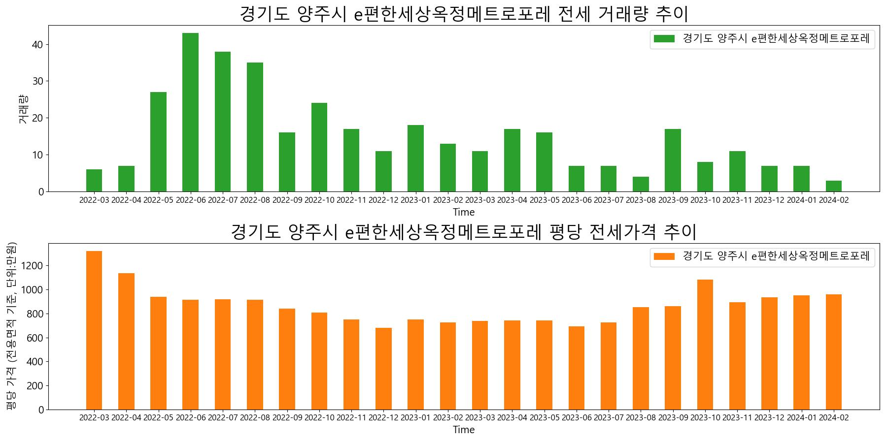 경기도-양주시-e편한세상옥정메트로포레-전세-거래량-및-전세가격-변동-추이