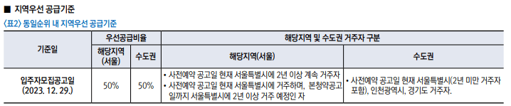 A1-14블록 배정기준