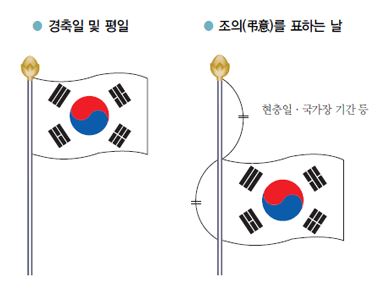 국기 다는 법, 경축일 및 평일에 다는 법, 조의를 표하는 날 다는 법
