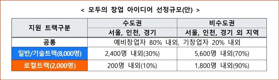선정 규모