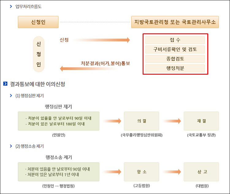 서울지방국토관리청-업무처리