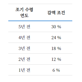 국민연금 조기수령