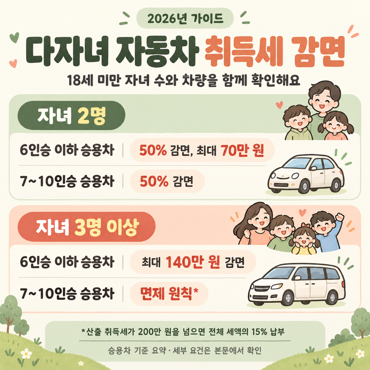 다자녀 자동차 취득세 감면: 자녀 2명과 3명 이상 가정의 승용차 감면 비교