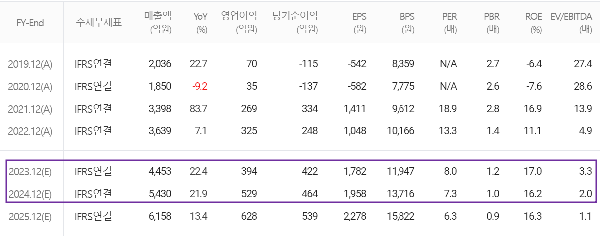 KH바텍 - 컨센서스(2023.11)