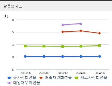 동서 주가 활동성