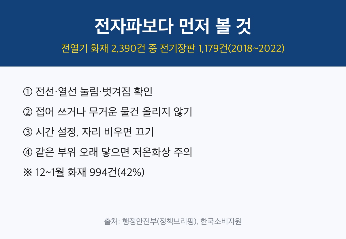 전기요 전자파보다 먼저 볼 화재 예방 수칙 4가지