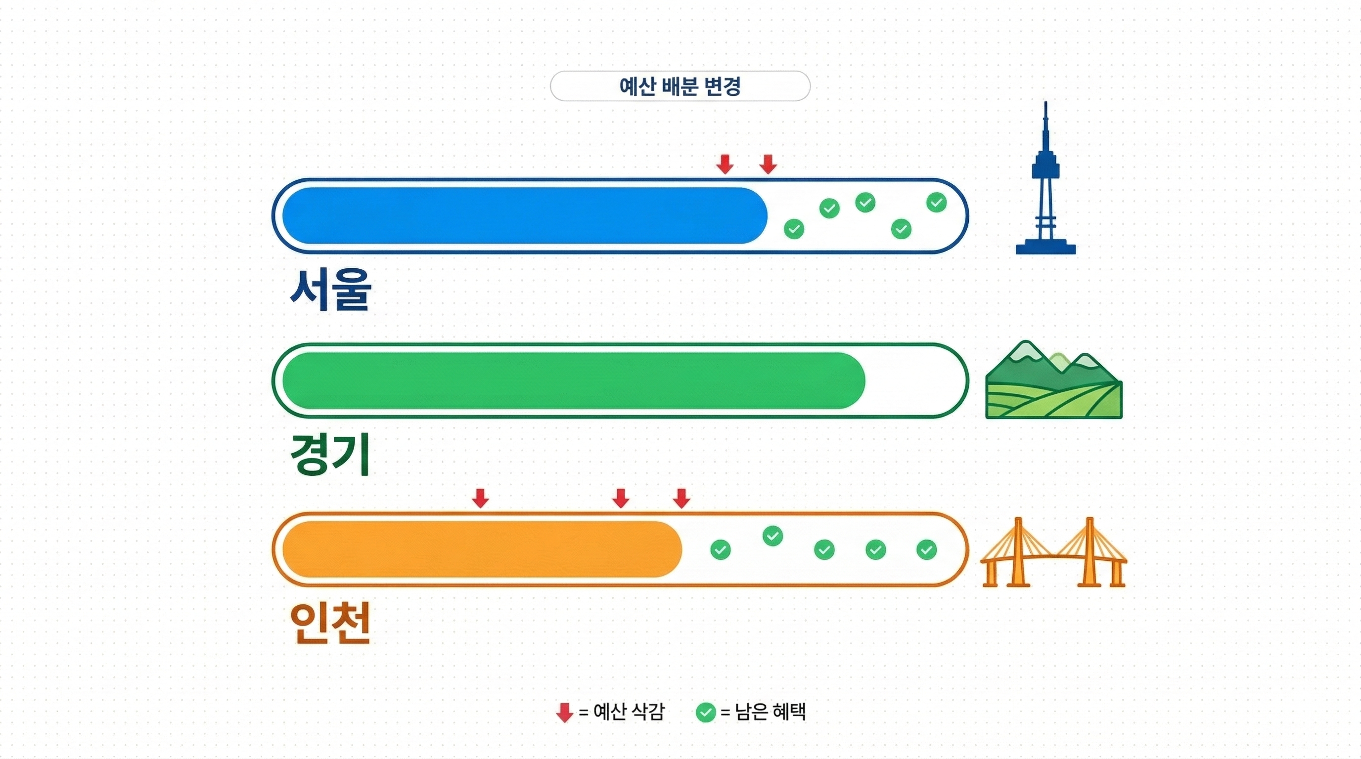2026년 수도권 주요 도시별 지역화폐 예산 변화 인포그래픽