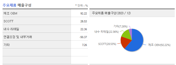 영원무역홀딩스_주요제품