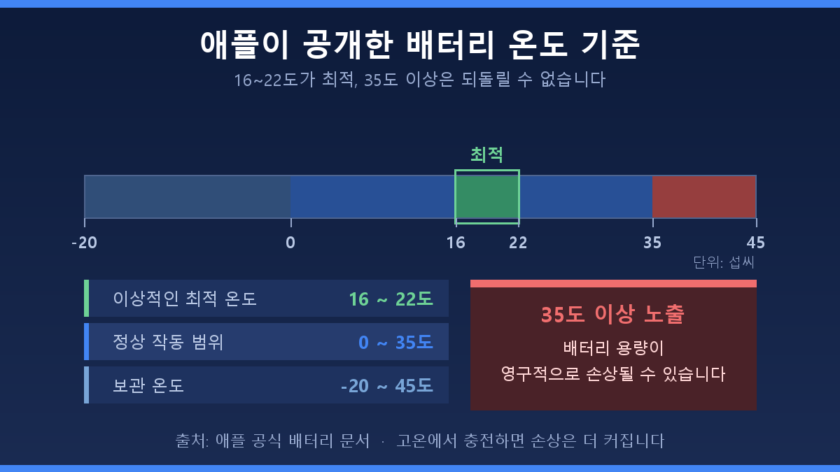 애플 공식 기준 배터리 최적 온도 16~22도와 35도 이상 영구 손상 비교
