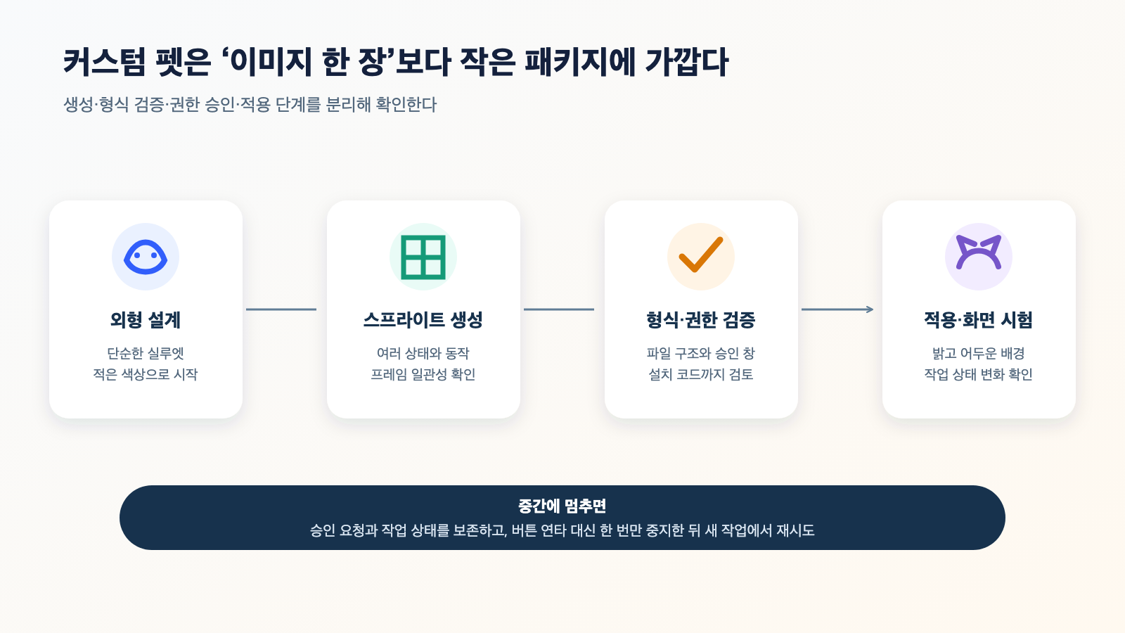 커스텀 GPT 펫 생성과 검증 단계