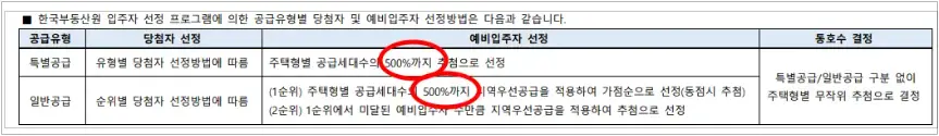 원페를라-예비당첨비율