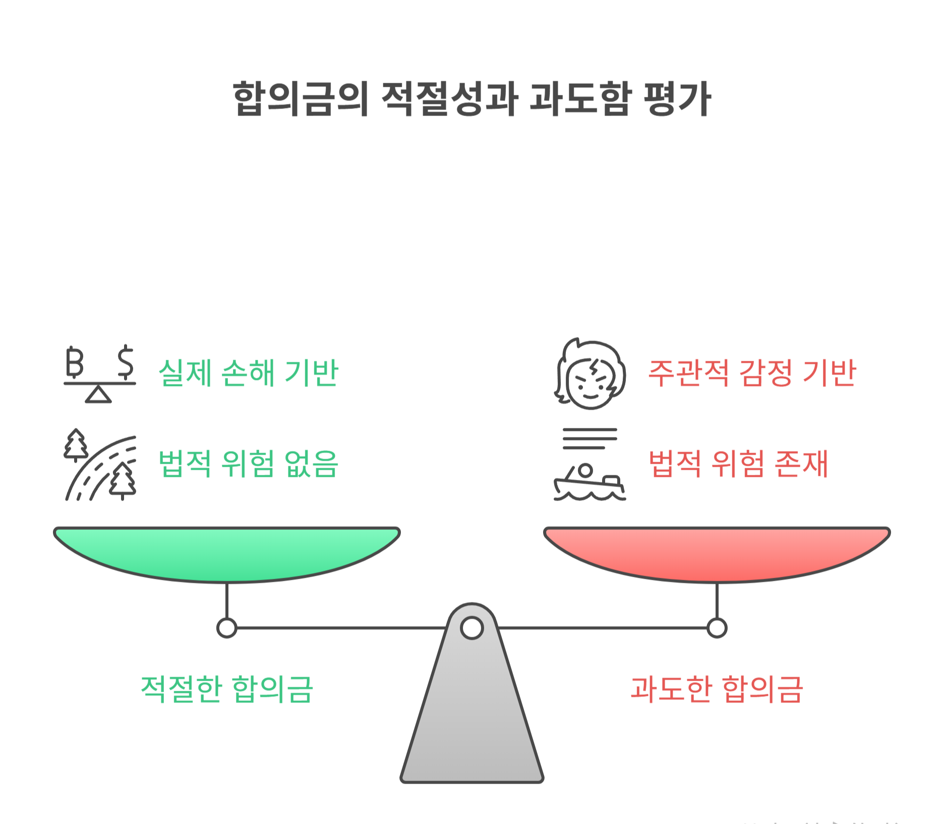 합의금, 어느 정도가 ‘과도한’ 수준일까?