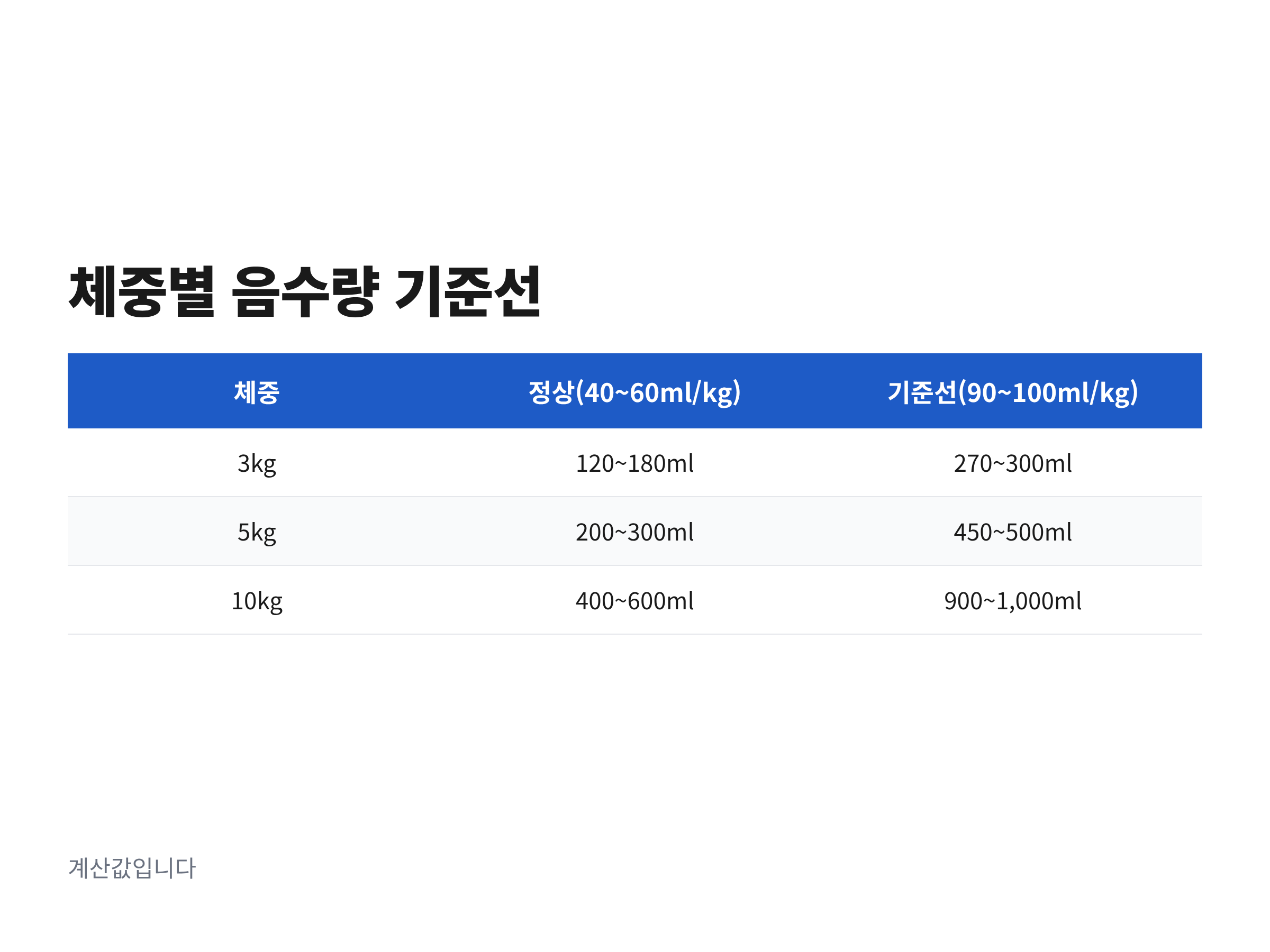 체중 3kg 5kg 10kg 강아지의 정상 음수량과 다음 의심 기준선을 비교한 표