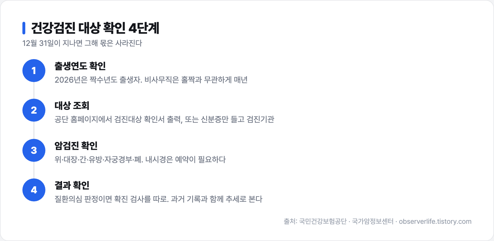 건강검진 대상 확인 4단계