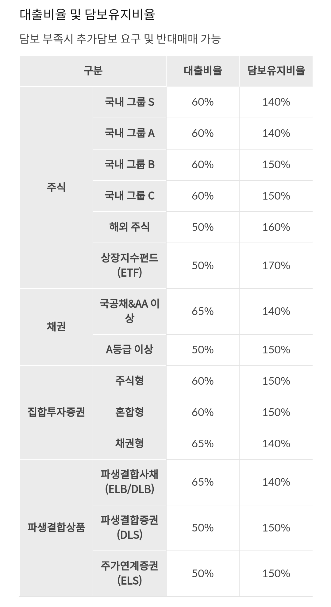 삼성증권 증권(주식)담보대출 대출비율, 담보유지비율 안내