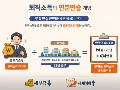 퇴직금 세금 몇프로