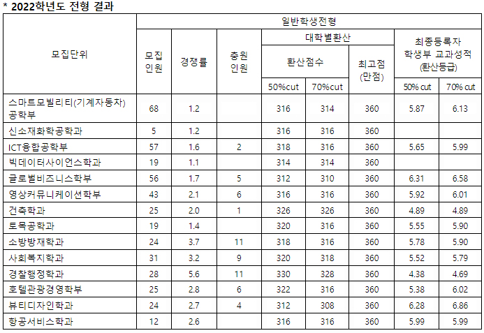 한라대 수시 교과 전형결과1