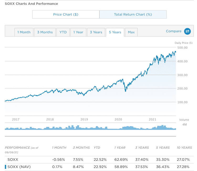 soxx historical price info