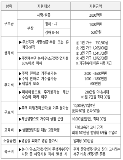 청송군청 재난지원금 온라인 신청