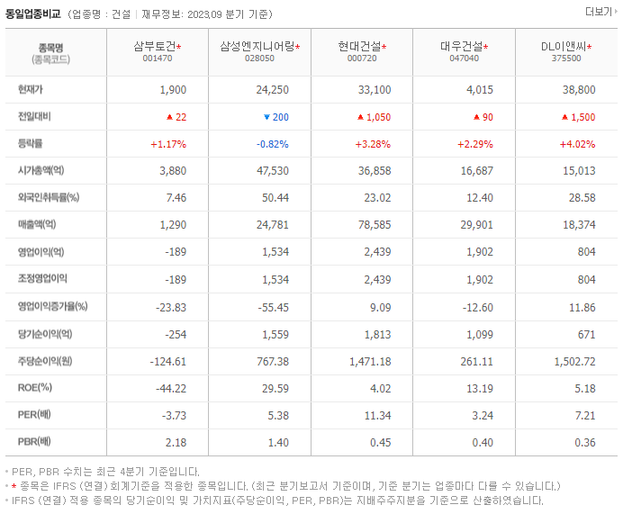 삼부토건_동종업비교자료