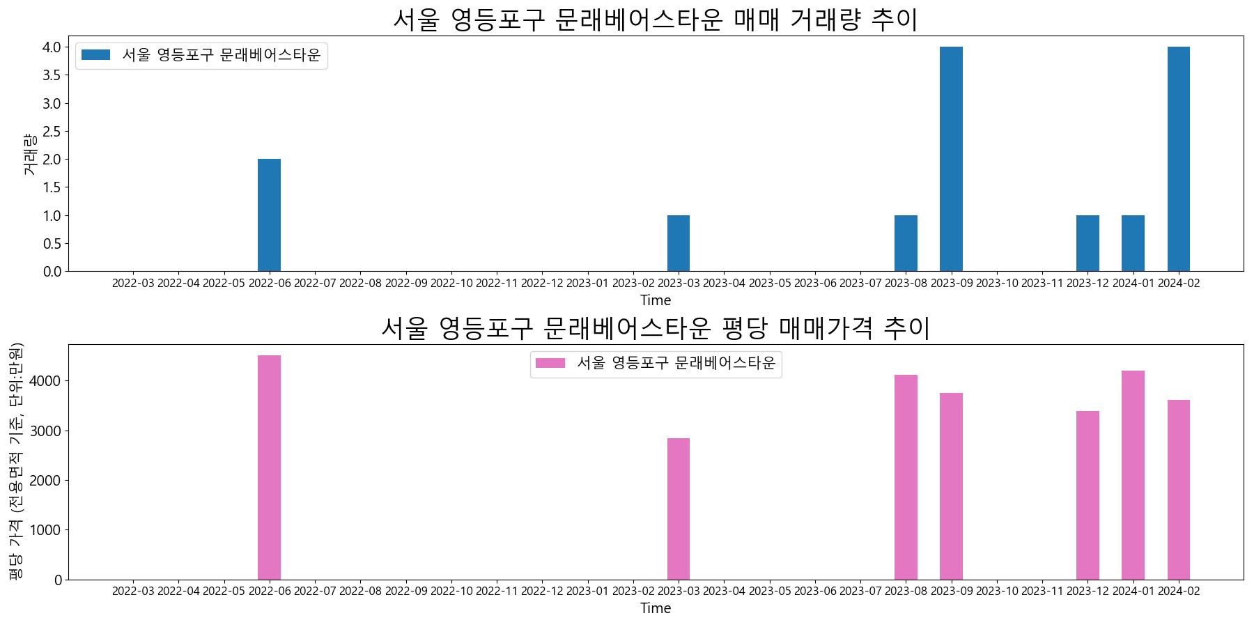 서울-영등포구-문래베어스타운-매매-거래량-및-거래가격-변동-추이