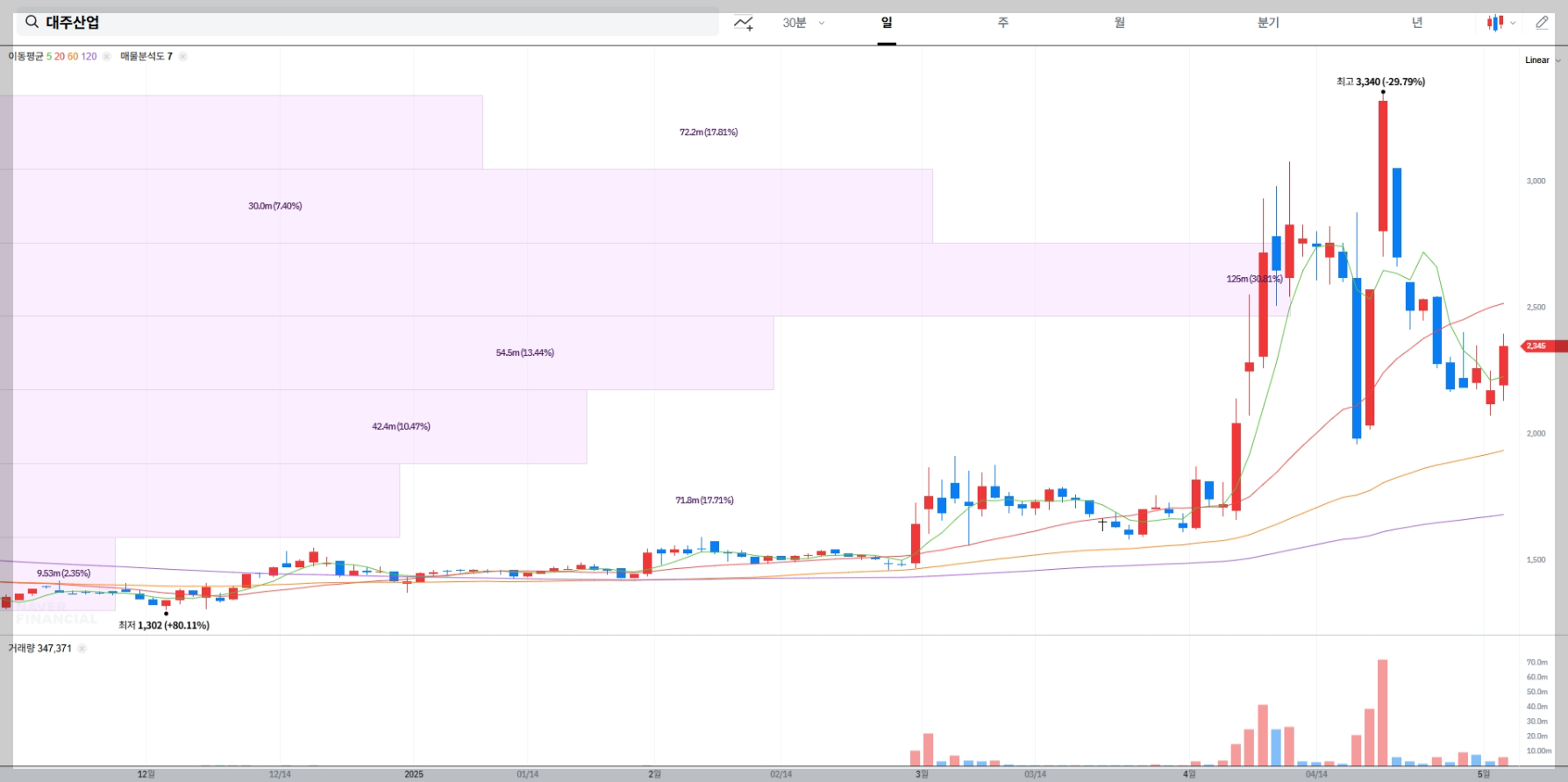 대주산업 주가 실시간 차트