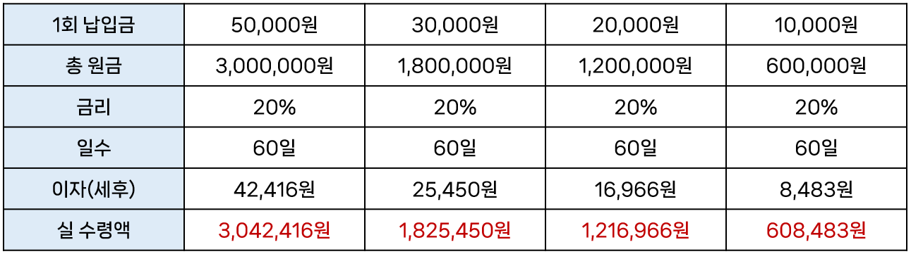 대구은행 20% 적금 특판