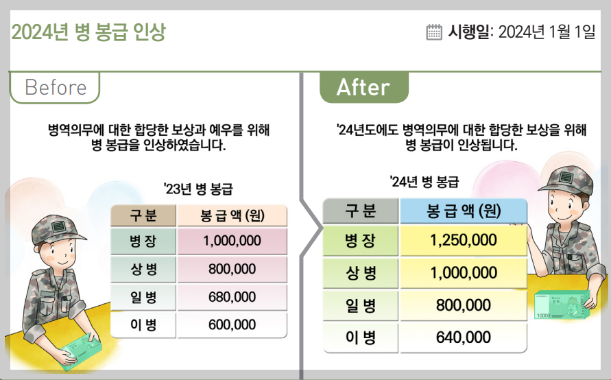 2024년 병 봉급 인상