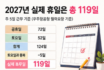2027년 달력 휴일 119일 확정! 황금연휴·공휴일·연차 쓰기 좋은 날 총정리1