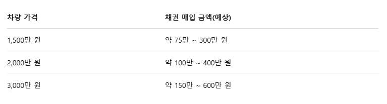 자동차 채권 환급금, 나도 받을 수 있을까? 1분 조회 방법✨