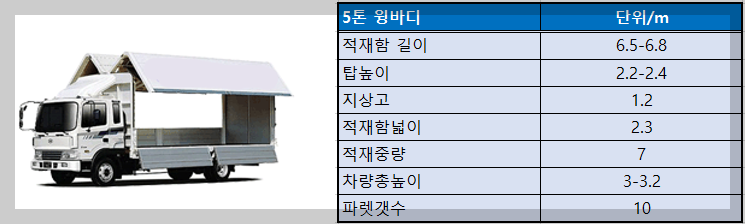 5톤 윙바디