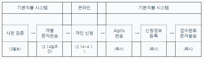 농업 공익 직불금 신청 방법