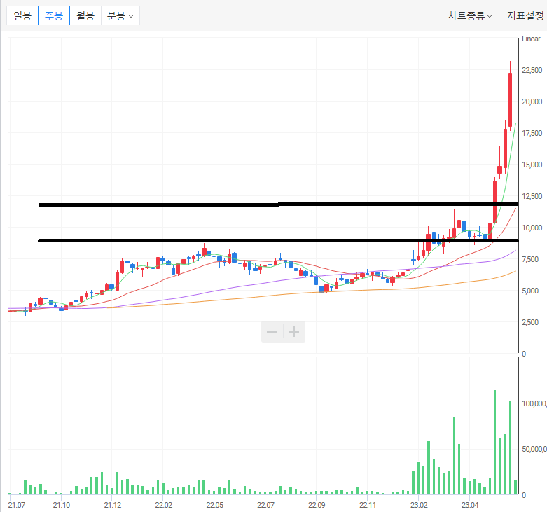 이수페타시스 주봉으로 전고점 넘어가는 차트
