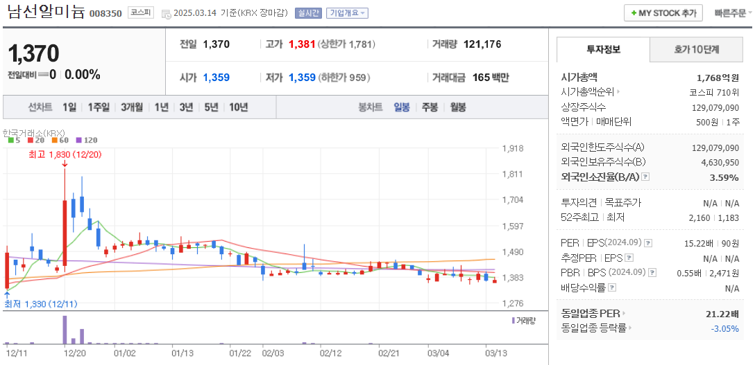 알루미늄 관련주 남선알미늄 주가 차트