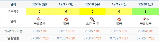 12월 13일 기준 디오션cc 날씨 안내