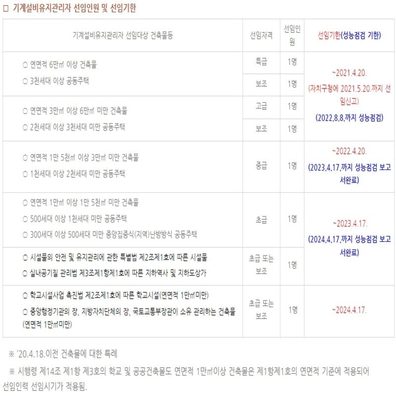 기계설비유지관리자 선임인원 및 선임기한